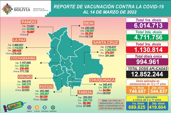 Ministerio de Salud y Deportes de Bolivia - COVID-19: BOLIVIA ALCANZA   DOSIS APLICADAS EN TODO EL PAÍS Y PACIENTES RECUPERADOS ALCANZAN  A 